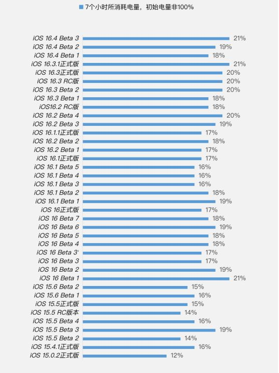 黄平苹果手机维修分享iOS 16.4 Beta 3续航跑分等测试结果汇总 