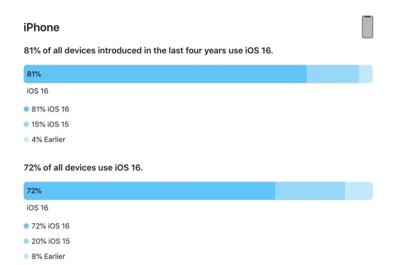 黄平苹果手机维修分享iOS 16 / iPadOS 16 安装率 