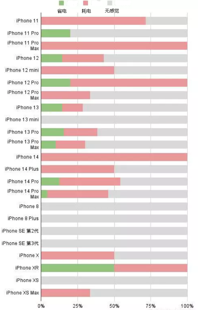 黄平苹果手机维修分享iOS16.2太耗电怎么办？iOS16.2续航不好可以降级吗？ 