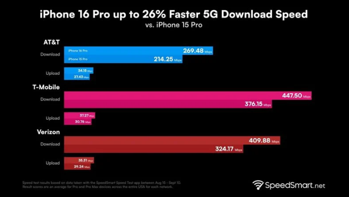 黄平苹果手机维修分享iPhone 16 Pro 系列的 5G 速度 