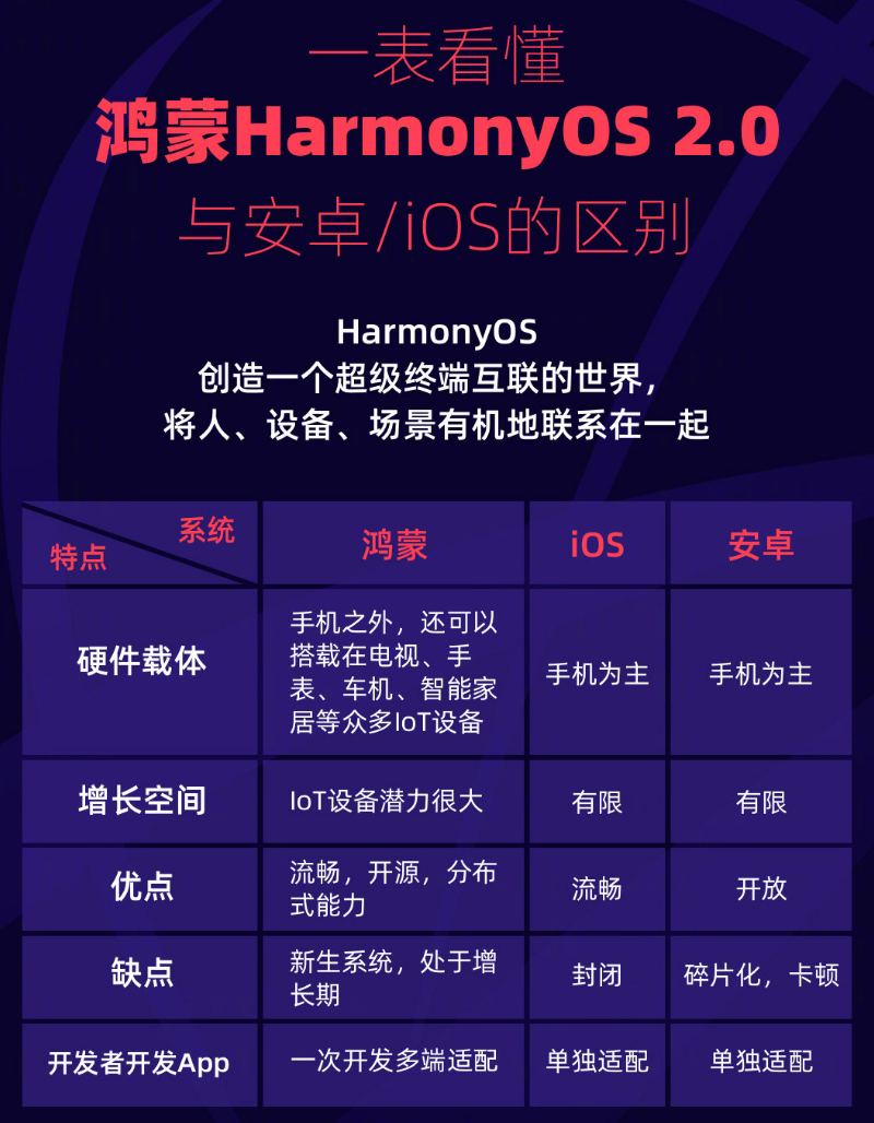 黄平苹果手机维修分享华为鸿蒙 OS 与安卓以及 iOS 都有什么区别 